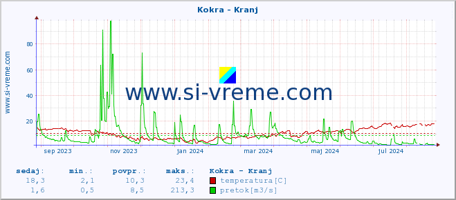 POVPREČJE :: Kokra - Kranj :: temperatura | pretok | višina :: zadnje leto / en dan.