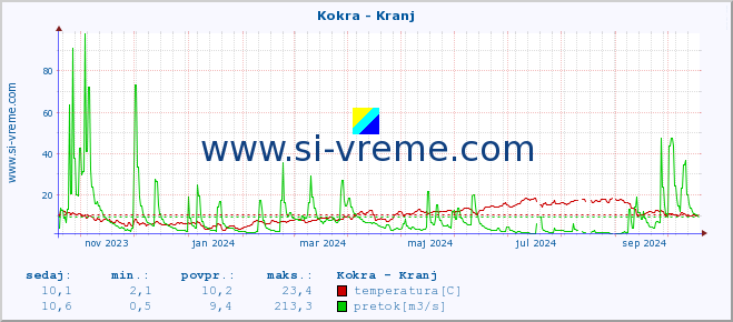 POVPREČJE :: Kokra - Kranj :: temperatura | pretok | višina :: zadnje leto / en dan.