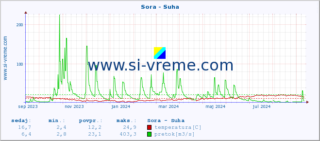 POVPREČJE :: Sora - Suha :: temperatura | pretok | višina :: zadnje leto / en dan.