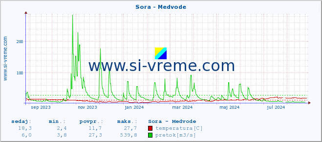 POVPREČJE :: Sora - Medvode :: temperatura | pretok | višina :: zadnje leto / en dan.