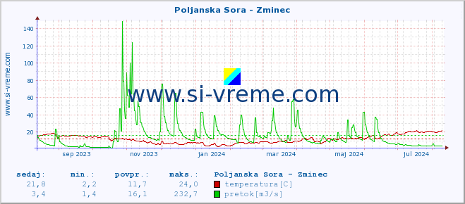 POVPREČJE :: Poljanska Sora - Zminec :: temperatura | pretok | višina :: zadnje leto / en dan.