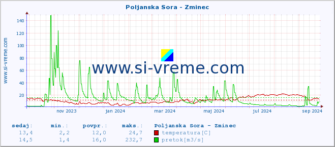 POVPREČJE :: Poljanska Sora - Zminec :: temperatura | pretok | višina :: zadnje leto / en dan.