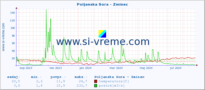 POVPREČJE :: Poljanska Sora - Zminec :: temperatura | pretok | višina :: zadnje leto / en dan.