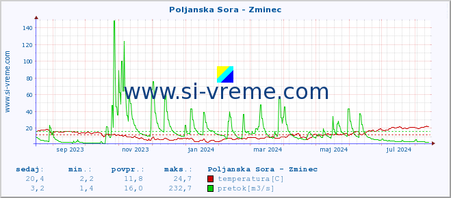 POVPREČJE :: Poljanska Sora - Zminec :: temperatura | pretok | višina :: zadnje leto / en dan.