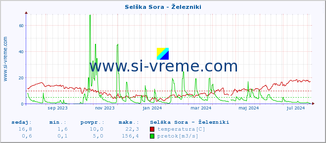 POVPREČJE :: Selška Sora - Železniki :: temperatura | pretok | višina :: zadnje leto / en dan.