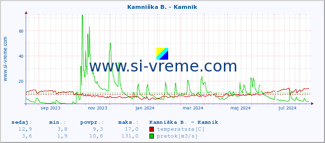 POVPREČJE :: Kamniška B. - Kamnik :: temperatura | pretok | višina :: zadnje leto / en dan.