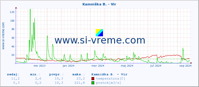 POVPREČJE :: Kamniška B. - Vir :: temperatura | pretok | višina :: zadnje leto / en dan.