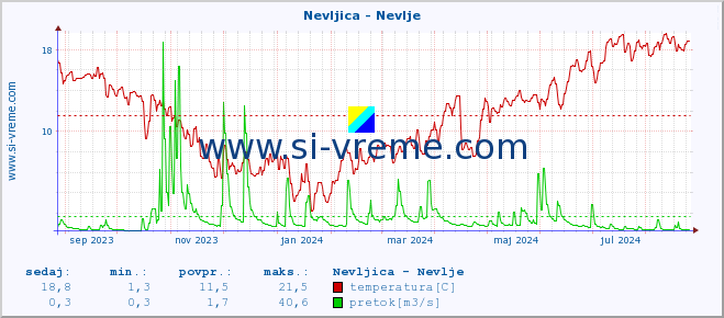 POVPREČJE :: Nevljica - Nevlje :: temperatura | pretok | višina :: zadnje leto / en dan.