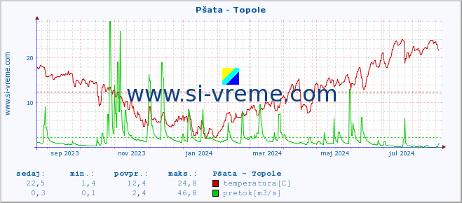 POVPREČJE :: Pšata - Topole :: temperatura | pretok | višina :: zadnje leto / en dan.