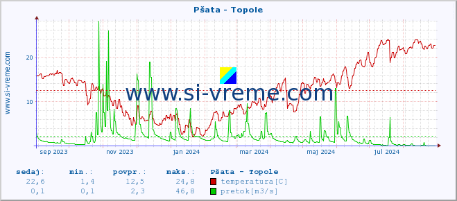 POVPREČJE :: Pšata - Topole :: temperatura | pretok | višina :: zadnje leto / en dan.