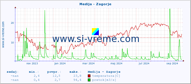 POVPREČJE :: Medija - Zagorje :: temperatura | pretok | višina :: zadnje leto / en dan.