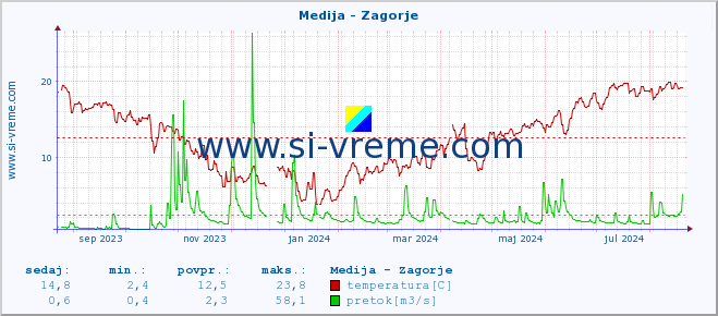 POVPREČJE :: Medija - Zagorje :: temperatura | pretok | višina :: zadnje leto / en dan.