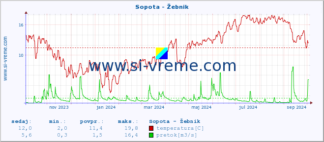 POVPREČJE :: Sopota - Žebnik :: temperatura | pretok | višina :: zadnje leto / en dan.