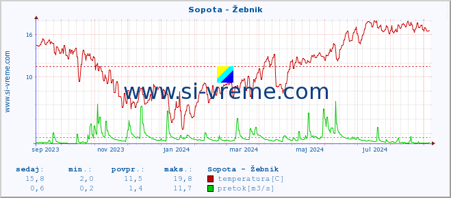 POVPREČJE :: Sopota - Žebnik :: temperatura | pretok | višina :: zadnje leto / en dan.