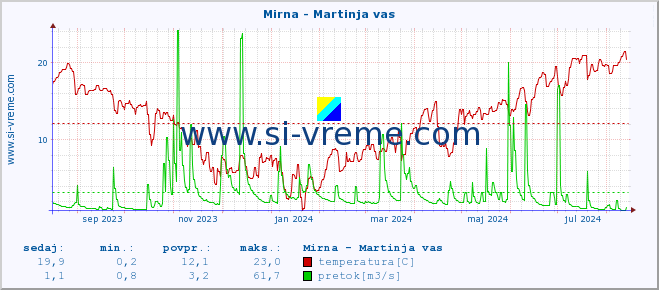 POVPREČJE :: Mirna - Martinja vas :: temperatura | pretok | višina :: zadnje leto / en dan.