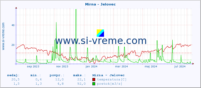 POVPREČJE :: Mirna - Jelovec :: temperatura | pretok | višina :: zadnje leto / en dan.