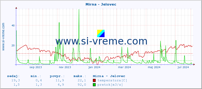 POVPREČJE :: Mirna - Jelovec :: temperatura | pretok | višina :: zadnje leto / en dan.