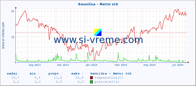 POVPREČJE :: Sevnična - Metni vrh :: temperatura | pretok | višina :: zadnje leto / en dan.