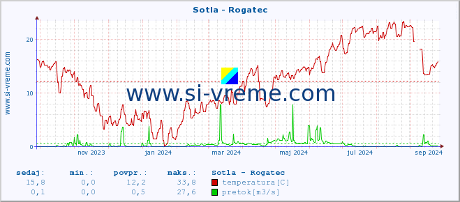 POVPREČJE :: Sotla - Rogatec :: temperatura | pretok | višina :: zadnje leto / en dan.