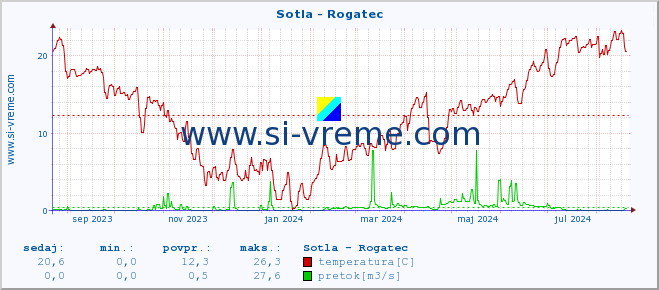 POVPREČJE :: Sotla - Rogatec :: temperatura | pretok | višina :: zadnje leto / en dan.