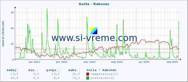 POVPREČJE :: Sotla - Rakovec :: temperatura | pretok | višina :: zadnje leto / en dan.