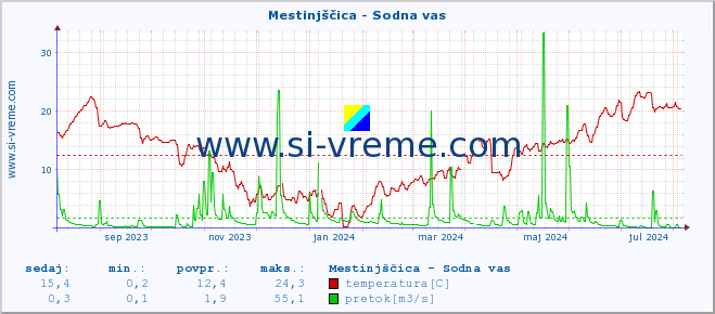 POVPREČJE :: Mestinjščica - Sodna vas :: temperatura | pretok | višina :: zadnje leto / en dan.