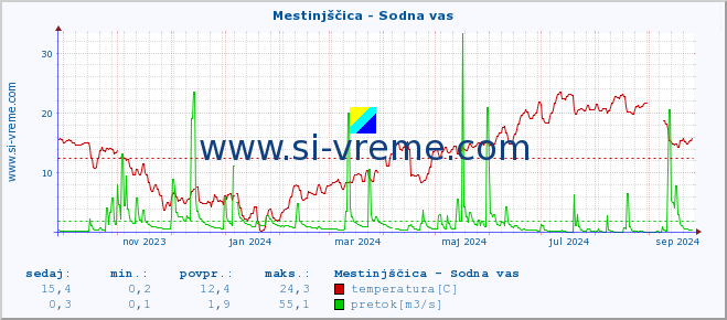 POVPREČJE :: Mestinjščica - Sodna vas :: temperatura | pretok | višina :: zadnje leto / en dan.