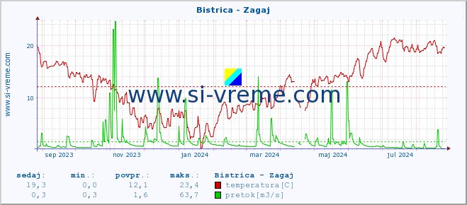 POVPREČJE :: Bistrica - Zagaj :: temperatura | pretok | višina :: zadnje leto / en dan.