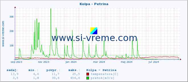 POVPREČJE :: Kolpa - Petrina :: temperatura | pretok | višina :: zadnje leto / en dan.