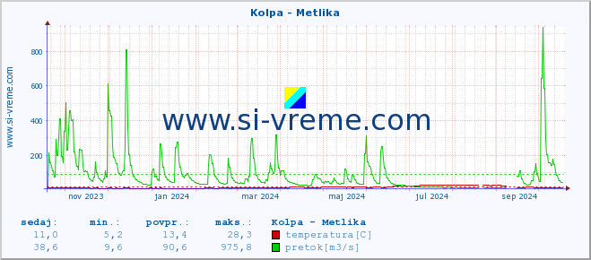 POVPREČJE :: Kolpa - Metlika :: temperatura | pretok | višina :: zadnje leto / en dan.