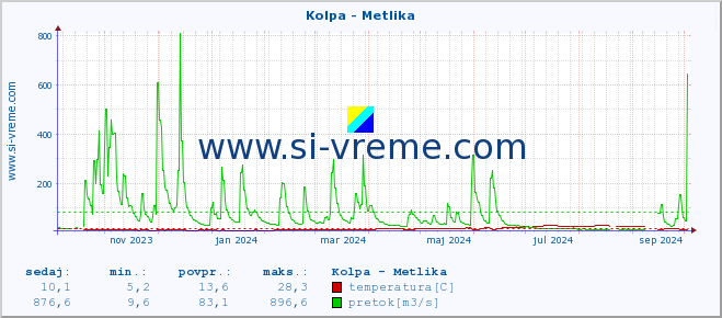 POVPREČJE :: Kolpa - Metlika :: temperatura | pretok | višina :: zadnje leto / en dan.