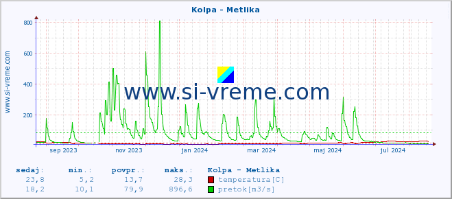 POVPREČJE :: Kolpa - Metlika :: temperatura | pretok | višina :: zadnje leto / en dan.