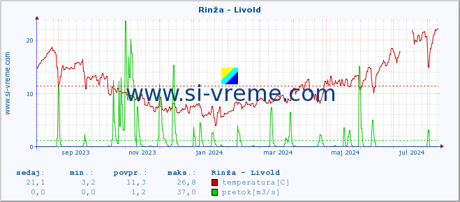 POVPREČJE :: Rinža - Livold :: temperatura | pretok | višina :: zadnje leto / en dan.