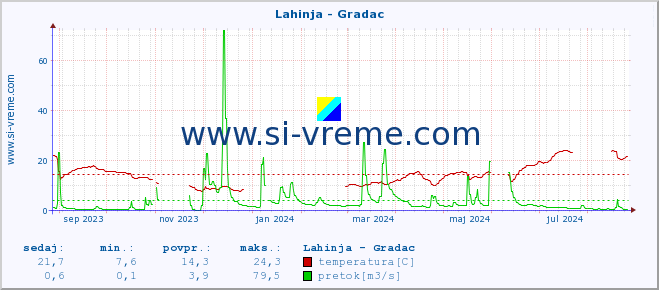 POVPREČJE :: Lahinja - Gradac :: temperatura | pretok | višina :: zadnje leto / en dan.