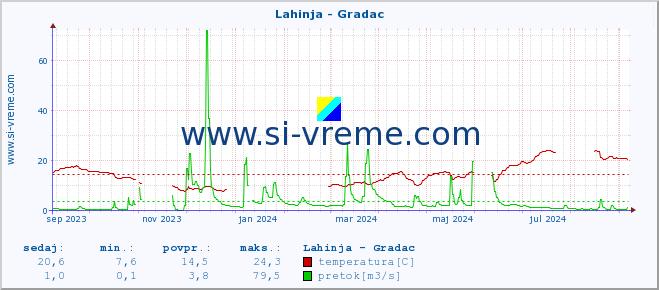 POVPREČJE :: Lahinja - Gradac :: temperatura | pretok | višina :: zadnje leto / en dan.