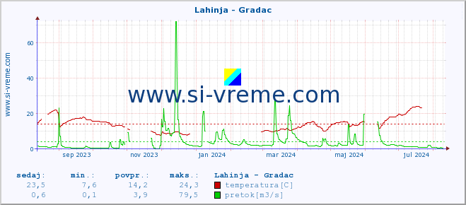 POVPREČJE :: Lahinja - Gradac :: temperatura | pretok | višina :: zadnje leto / en dan.