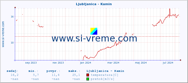 POVPREČJE :: Ljubljanica - Kamin :: temperatura | pretok | višina :: zadnje leto / en dan.