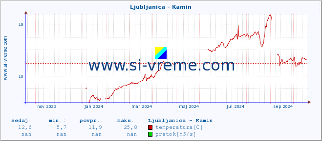 POVPREČJE :: Ljubljanica - Kamin :: temperatura | pretok | višina :: zadnje leto / en dan.