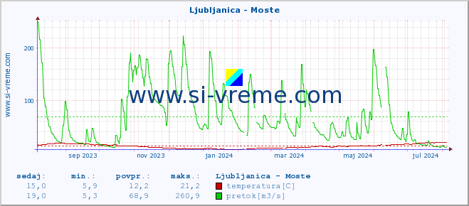 POVPREČJE :: Ljubljanica - Moste :: temperatura | pretok | višina :: zadnje leto / en dan.