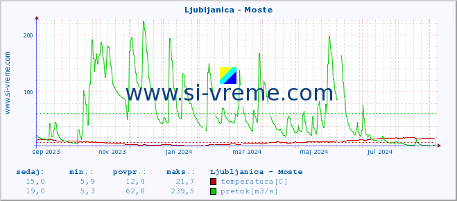 POVPREČJE :: Ljubljanica - Moste :: temperatura | pretok | višina :: zadnje leto / en dan.