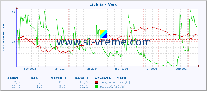 POVPREČJE :: Ljubija - Verd :: temperatura | pretok | višina :: zadnje leto / en dan.