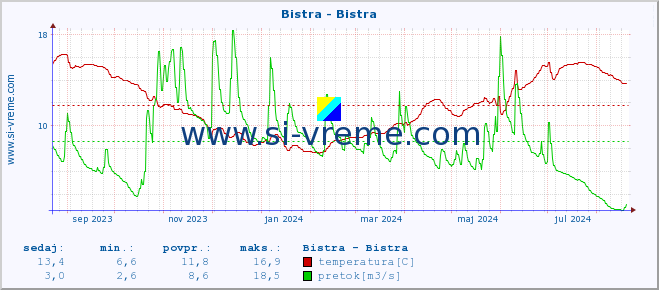 POVPREČJE :: Bistra - Bistra :: temperatura | pretok | višina :: zadnje leto / en dan.