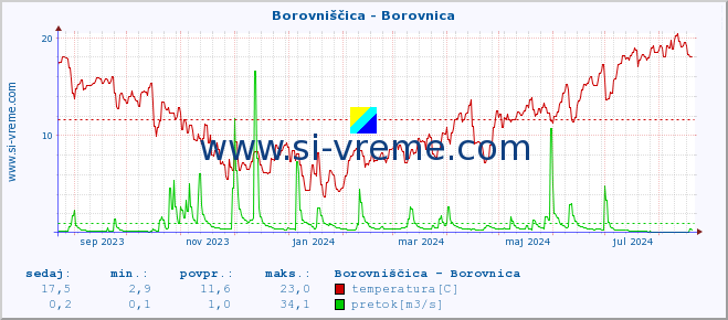 POVPREČJE :: Borovniščica - Borovnica :: temperatura | pretok | višina :: zadnje leto / en dan.