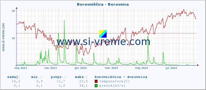 POVPREČJE :: Borovniščica - Borovnica :: temperatura | pretok | višina :: zadnje leto / en dan.