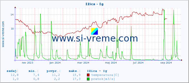 POVPREČJE :: Ižica - Ig :: temperatura | pretok | višina :: zadnje leto / en dan.