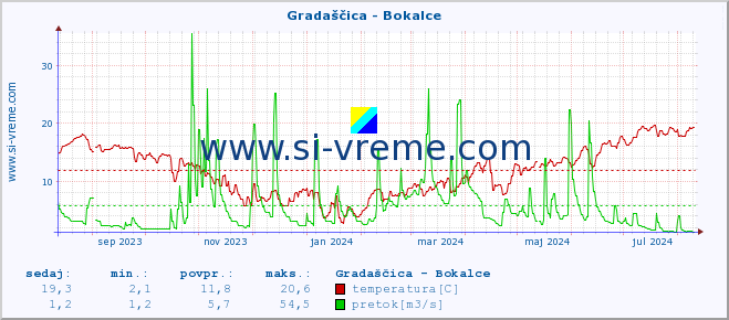 POVPREČJE :: Gradaščica - Bokalce :: temperatura | pretok | višina :: zadnje leto / en dan.