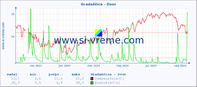 POVPREČJE :: Gradaščica - Dvor :: temperatura | pretok | višina :: zadnje leto / en dan.