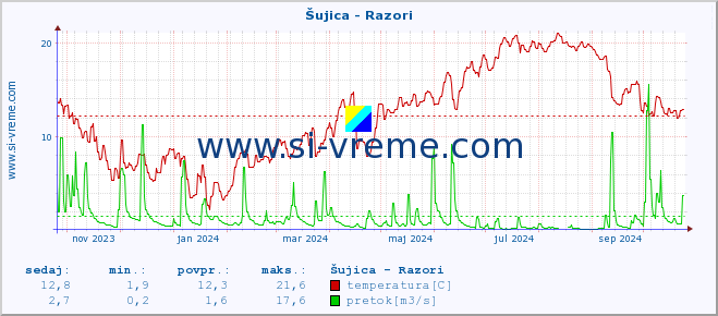 POVPREČJE :: Šujica - Razori :: temperatura | pretok | višina :: zadnje leto / en dan.