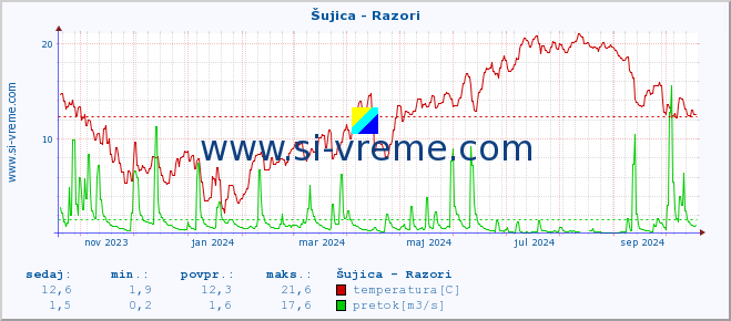 POVPREČJE :: Šujica - Razori :: temperatura | pretok | višina :: zadnje leto / en dan.