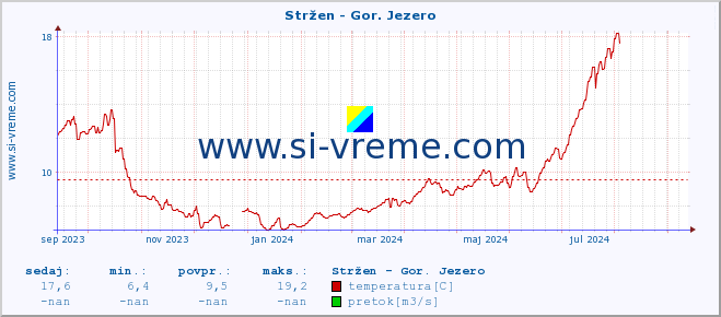 POVPREČJE :: Stržen - Gor. Jezero :: temperatura | pretok | višina :: zadnje leto / en dan.